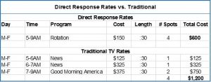 Chart depicting difference between DRTV and traditional TV costs